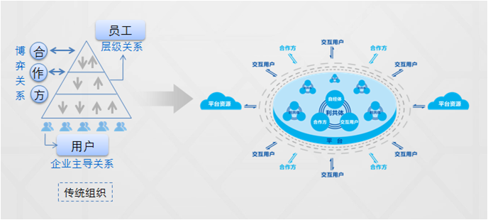 海尔人单合一组织形式