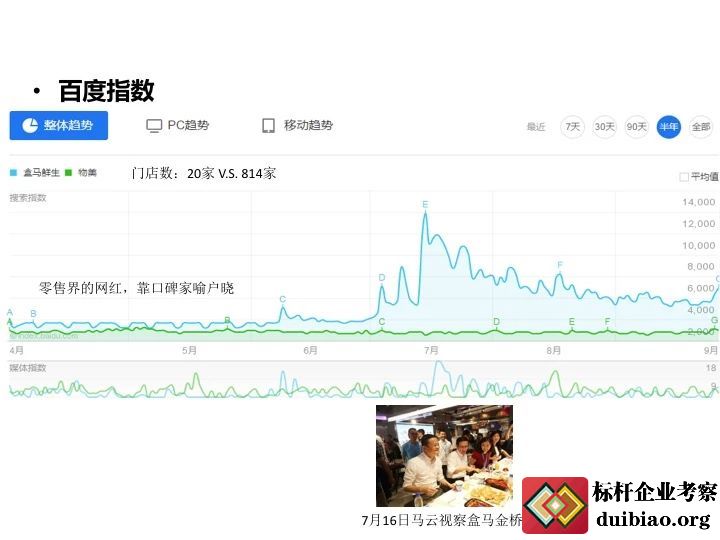 全面解密阿里新零售供应链附盒马鲜生商业模式与运营全面解剖