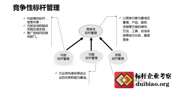 标杆管理
