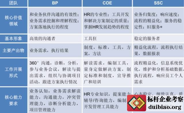 什么是人力资源的三大支柱(HR三支柱)?