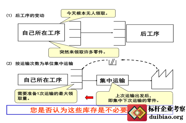 丰田工序