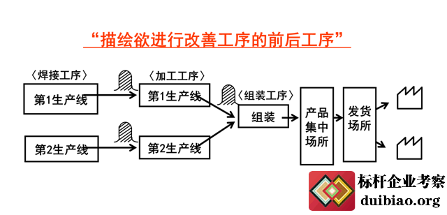 掌握物的流程