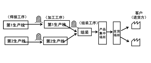 追踪物流动的规则