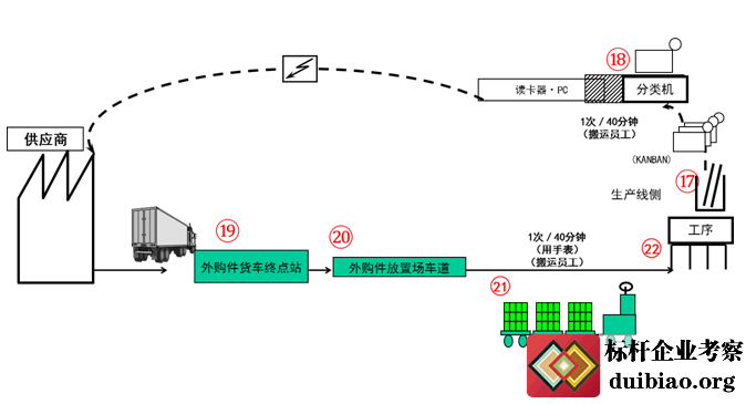 采购物流
