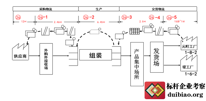 交付周期