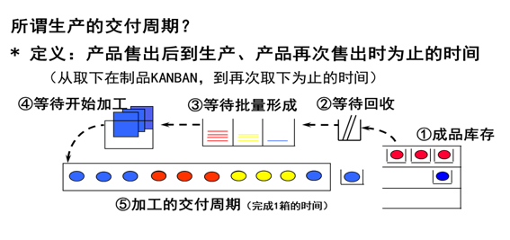 交付周期