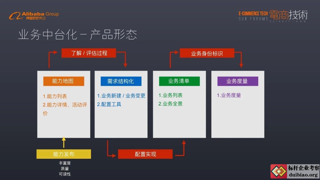 阿里巴巴业务中台