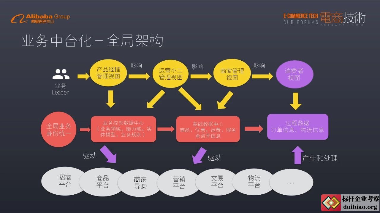 阿里巴巴业务中台