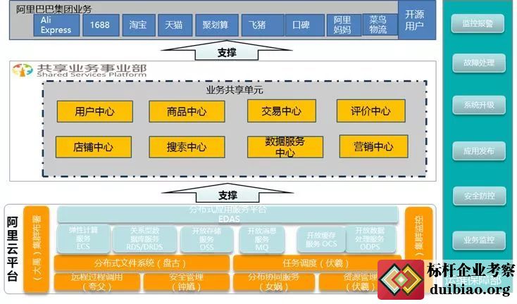 阿里巴巴业务中台