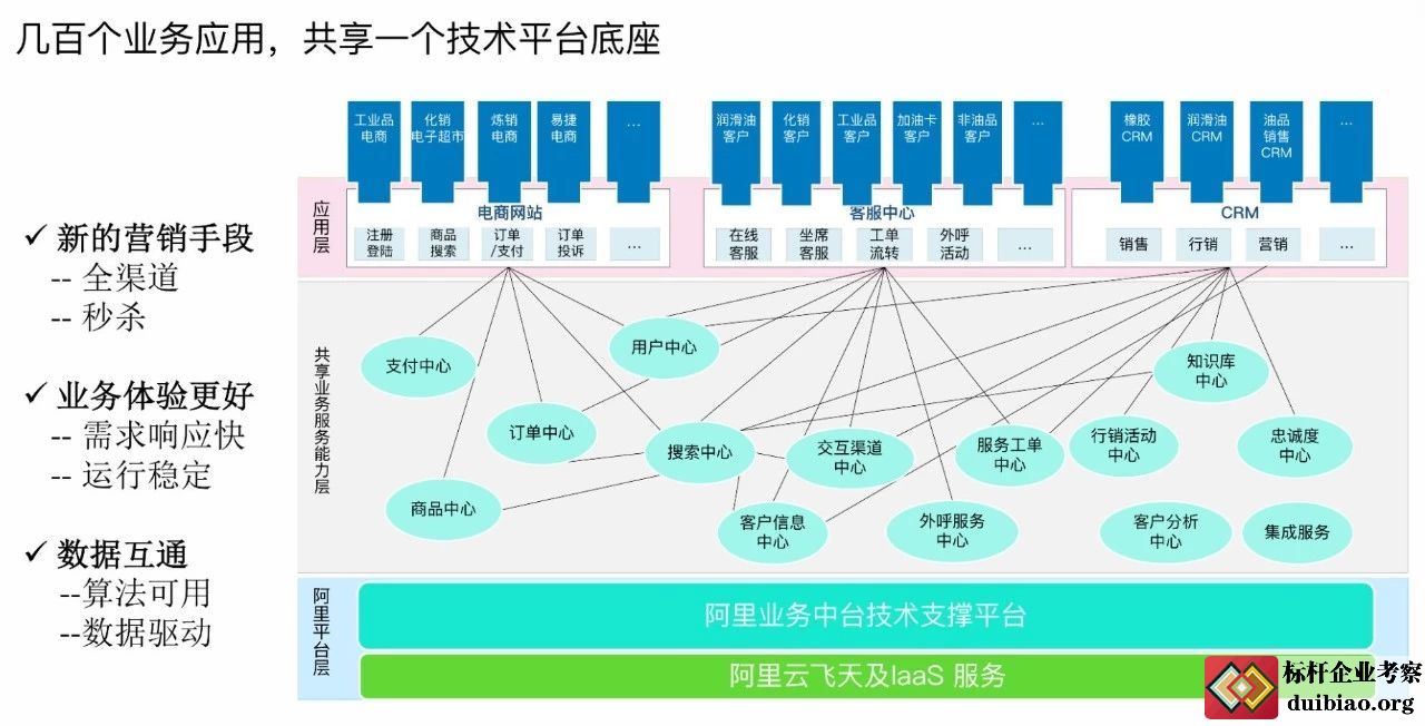 阿里巴巴业务中台