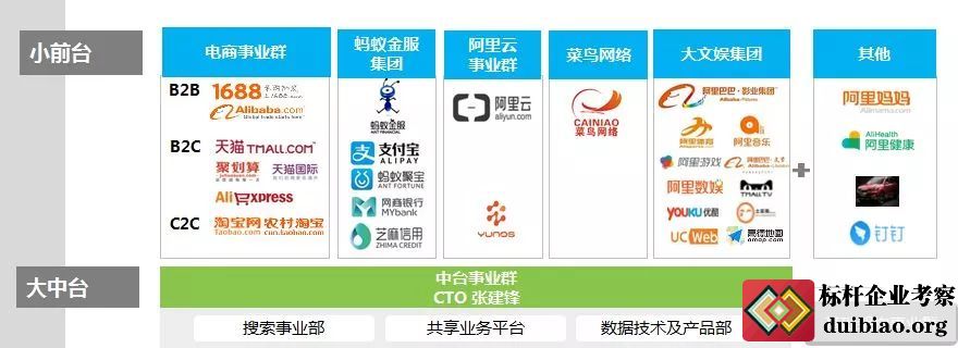 阿里巴巴业务中台