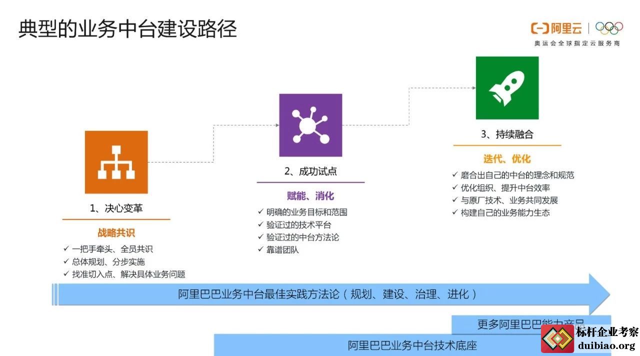 阿里巴巴业务中台