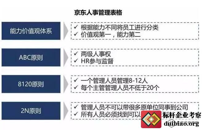 京东4s人才观及京东人事管理表格 对标前沿 对标考察网