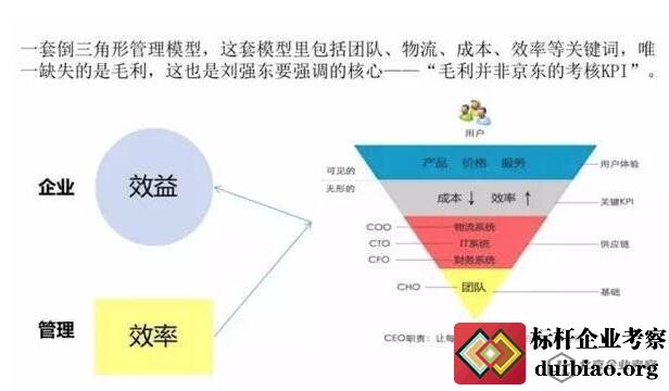 京东4s人才观及京东人事管理表格 对标前沿 对标考察网