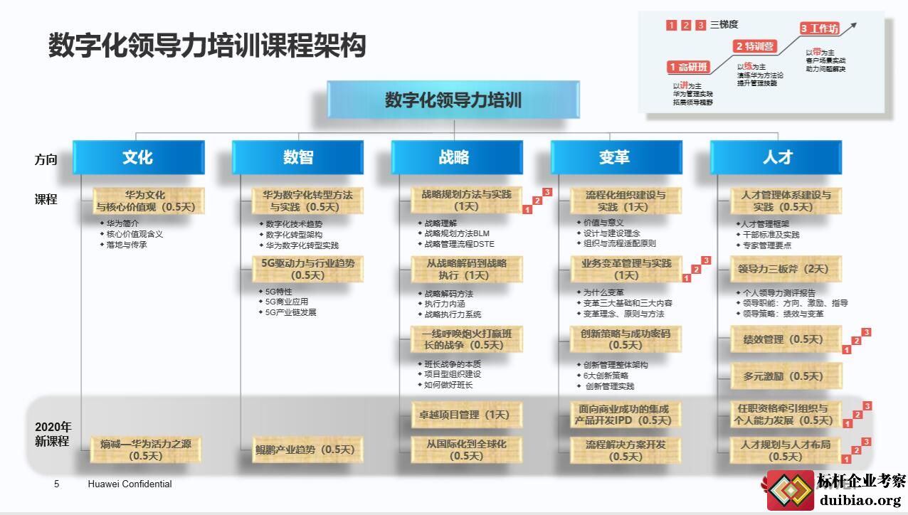 华为文化与核心价值观分享 4. 规划的方法与实践   5.