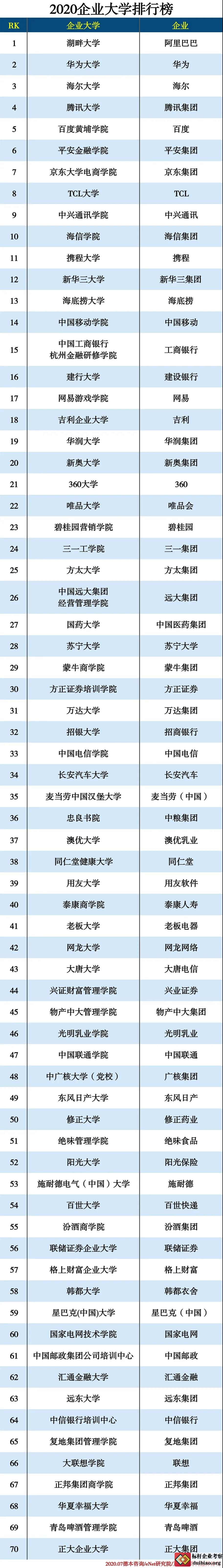 对标咨询 对标前沿 > 正文 2020年中国最佳企业大学排名排行榜