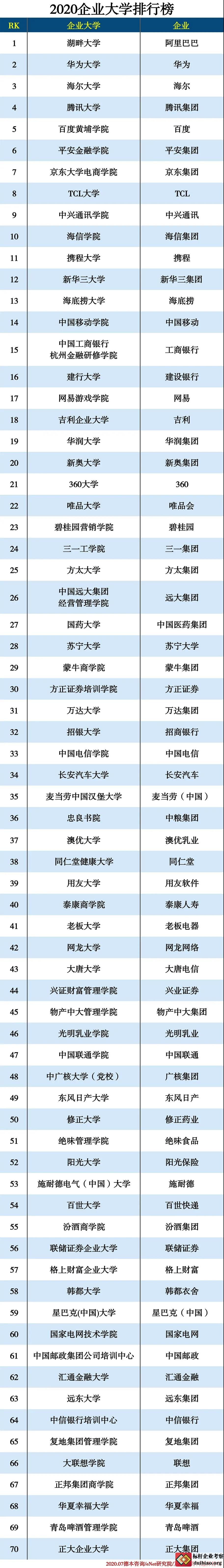 2020年中国最佳企业大学排名