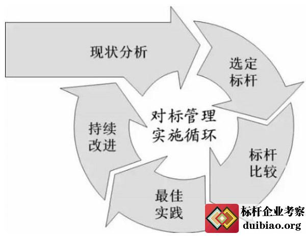 对标管理