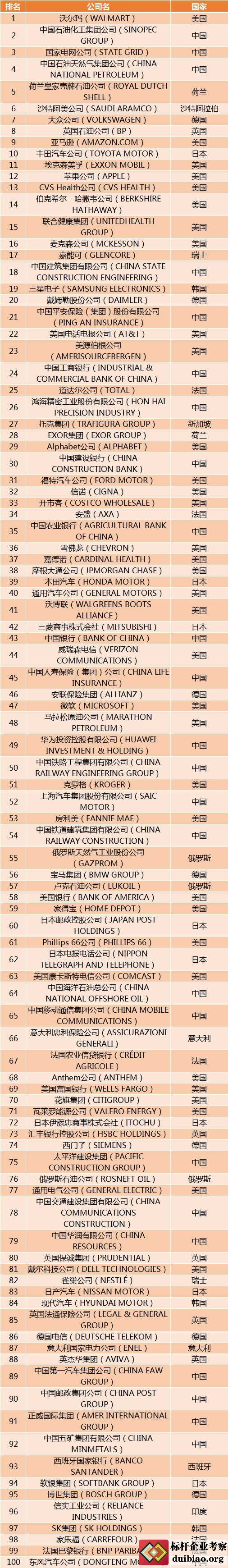 2020年财富世界500强