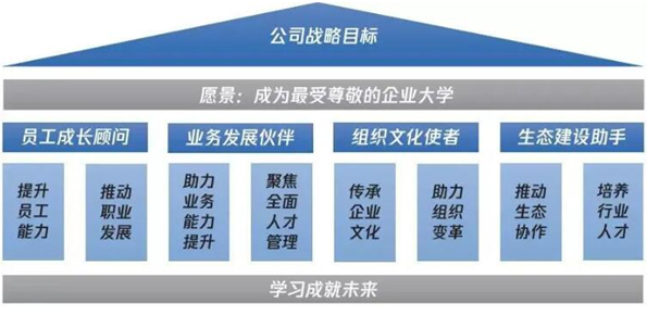 腾讯学院战略定位3.0
