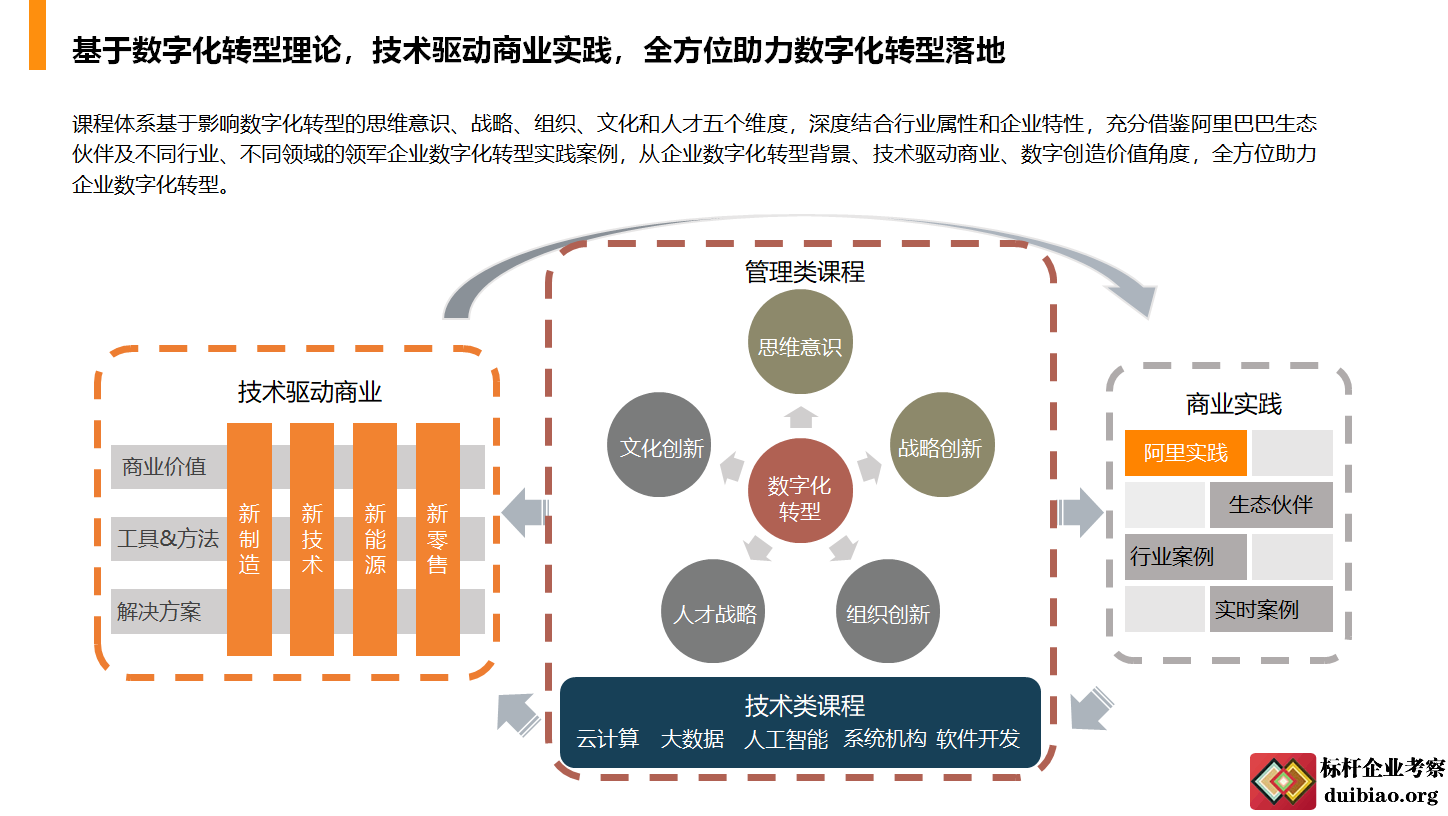 数字化转型专题培训