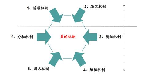 美的