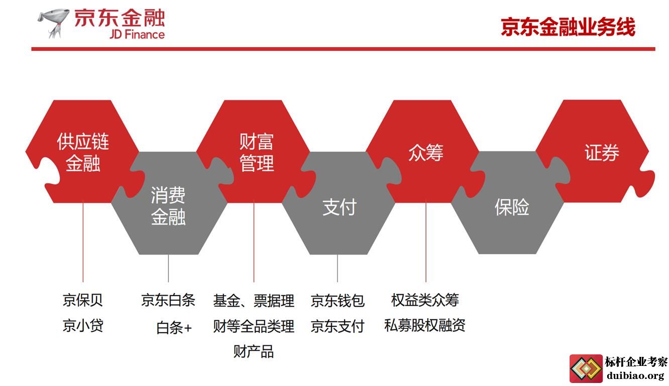 京东金融