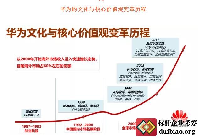 华为考察华为企业全球化与业务拓展策略课程