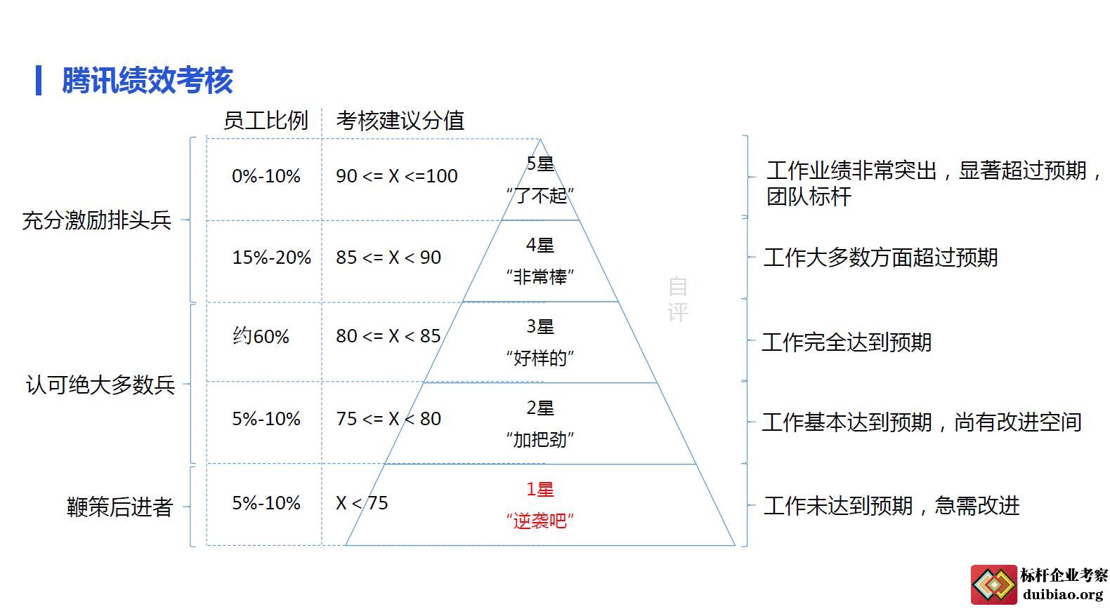 腾讯绩效考核