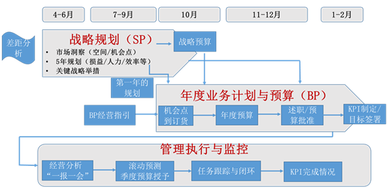 《基于战略的全面预算管理》课程逻辑图