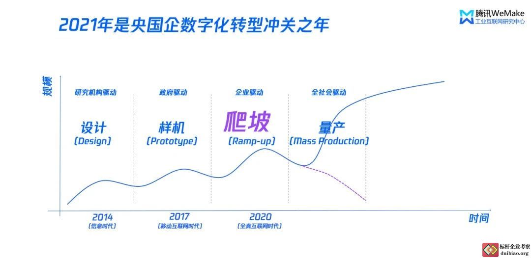国企数字化转型的冲关之年