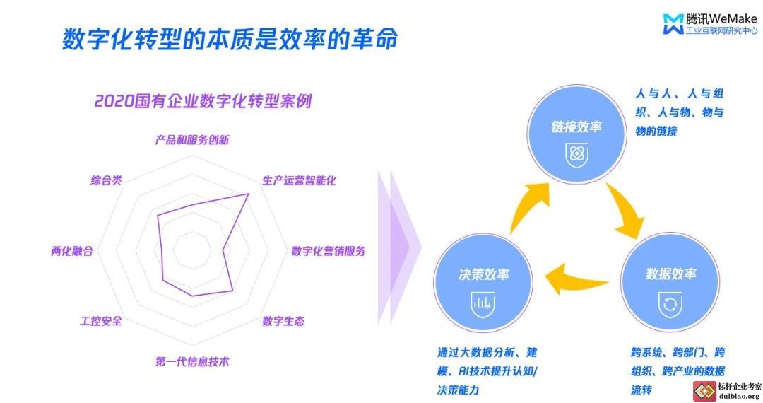 数字化转型本质