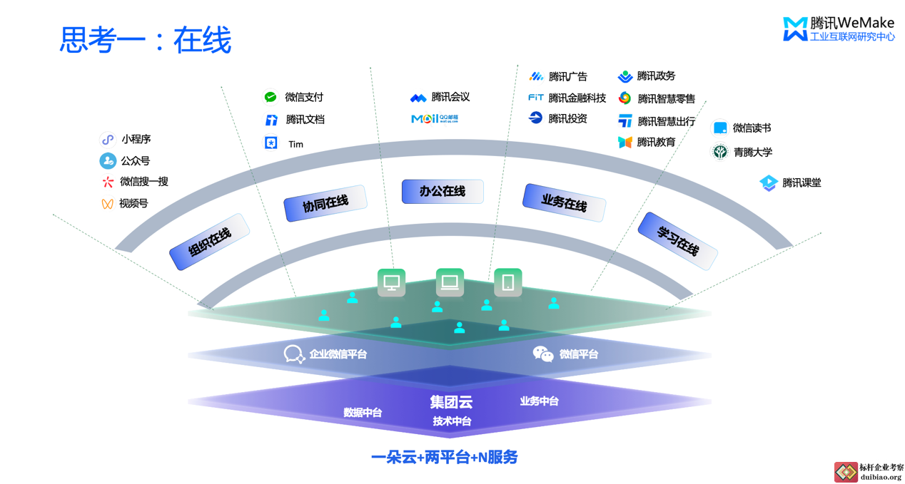 思考一:在线
