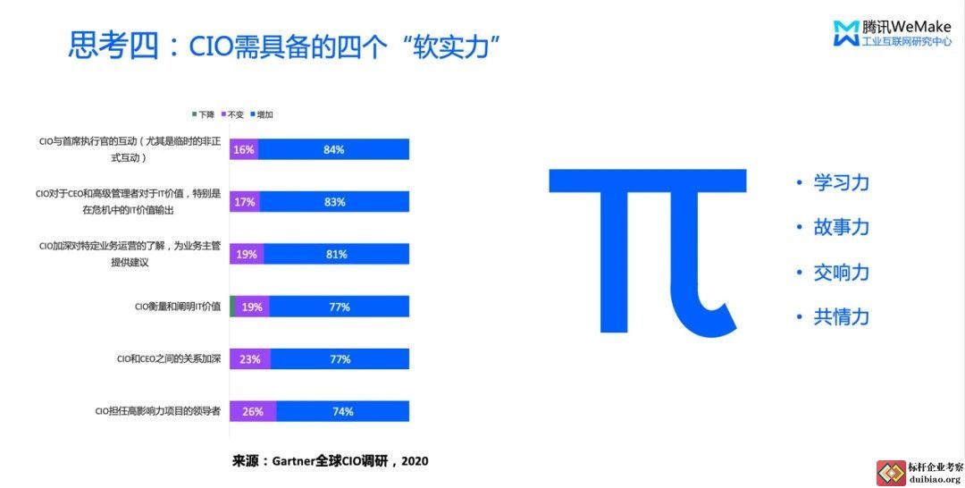 思考四:CIO需具备的“软实力”