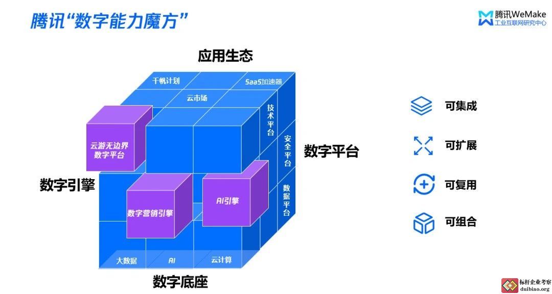 腾讯数字能力
