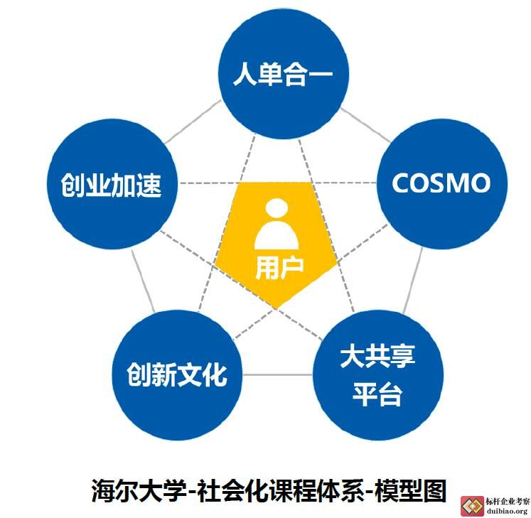 海尔大学培训挖掘
