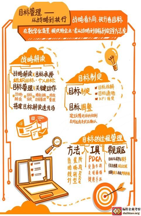 阿里巴巴组织追过程:目标管理