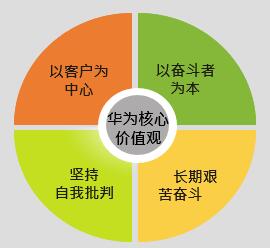 华为价值观