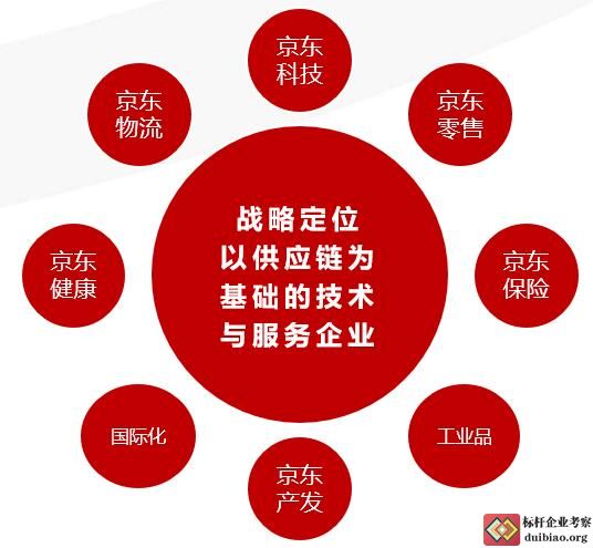 《京东战略规划与商业模式创新》