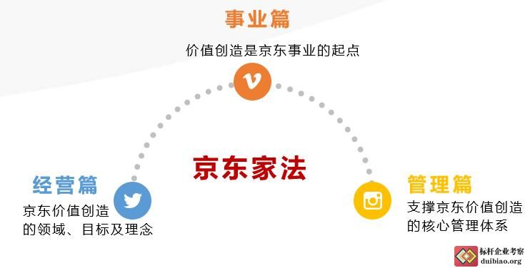 京东管理创新-解读京东家法