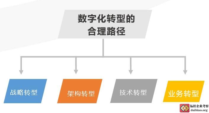 数智时代数字化转型创新与实践