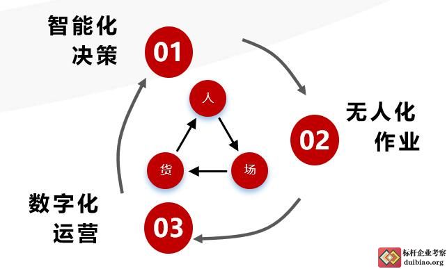 京东智慧物流实践与创新
