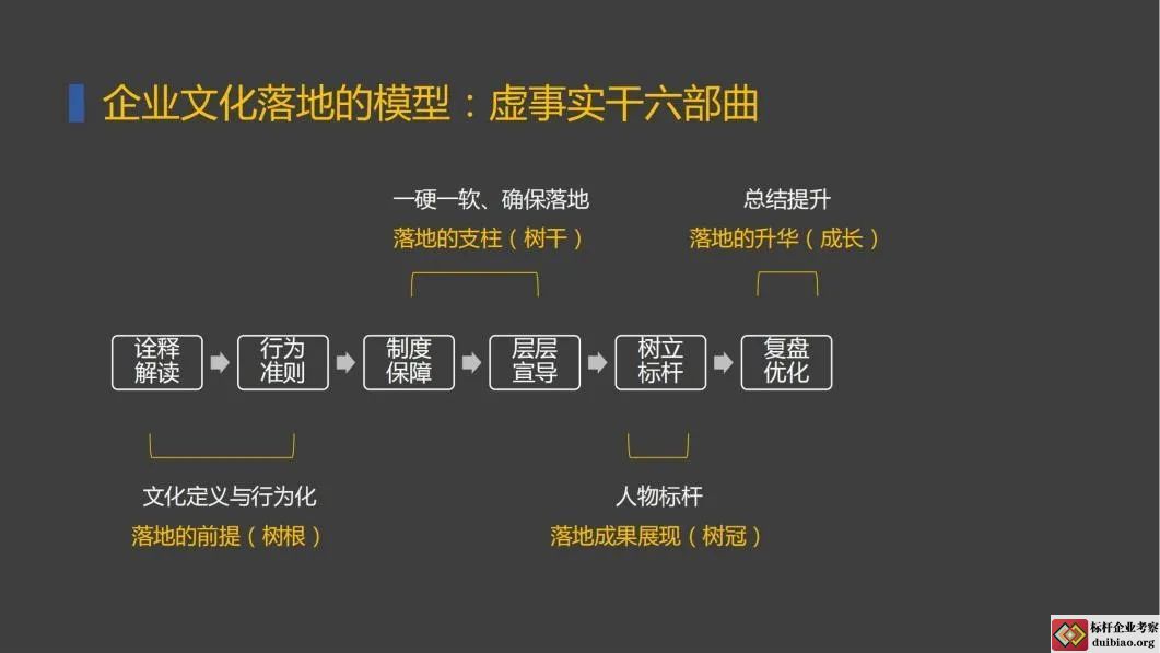 企业文化落地