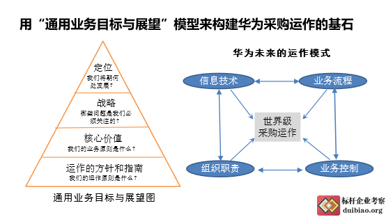 华为采购