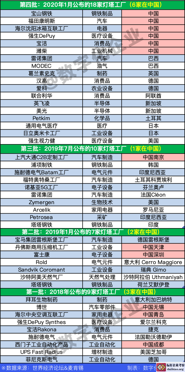 灯塔工厂