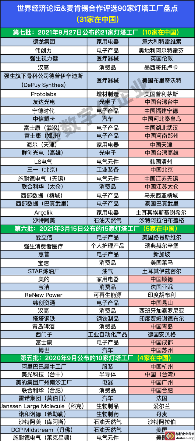 灯塔工厂