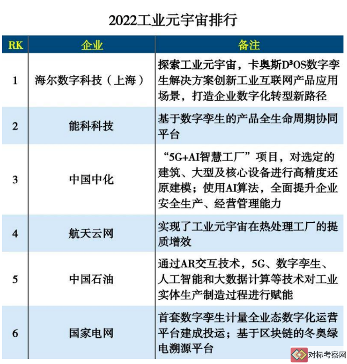 2022工业元宇宙排行