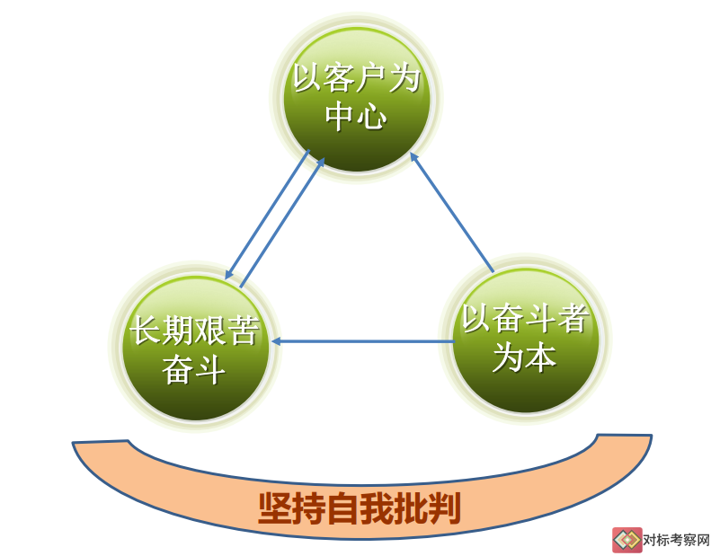 华为文化理念