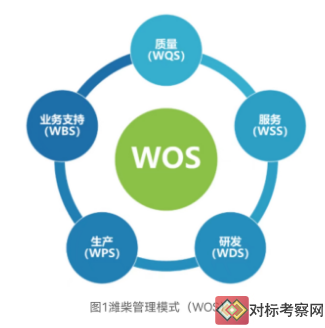 潍柴管理模式(WOS)